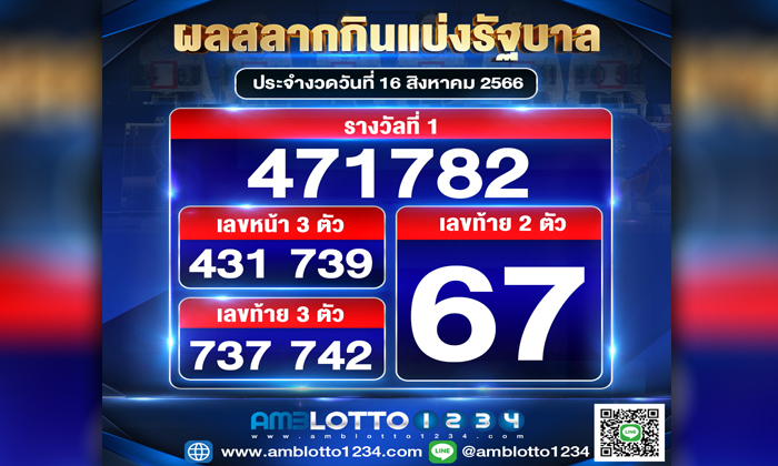 ผลสลากกินแบ่งรัฐบาลประจำงวดวันที่ 16/8/2566